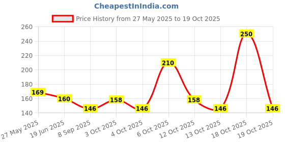 flipkart.com xydrozen Art Curing LED Lamp 6W Portable Manicure Tool-X42 Nail Polish Dryer xydrozen Price History Graph from 27 May 2025 to 19 Oct 2025