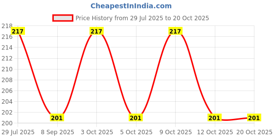 flipkart.com xydrozen Art Curing LED Lamp 6W Portable Manicure Tool-X49 Nail Polish Dryer xydrozen Price History Graph from 29 Jul 2025 to 20 Oct 2025