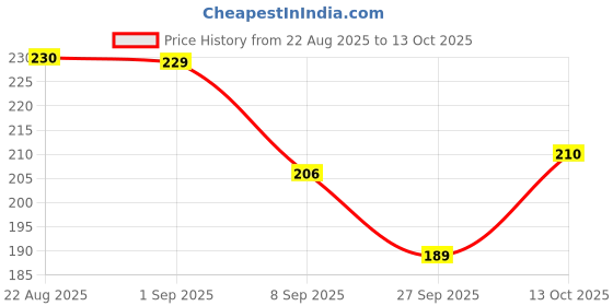 flipkart.com art curtain Men Pyjama art curtain Price History Graph from 22 Aug 2025 to 13 Oct 2025