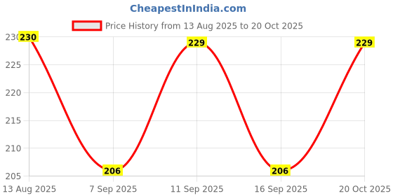 flipkart.com art curtain Men Pyjama art curtain Price History Graph from 13 Aug 2025 to 20 Oct 2025