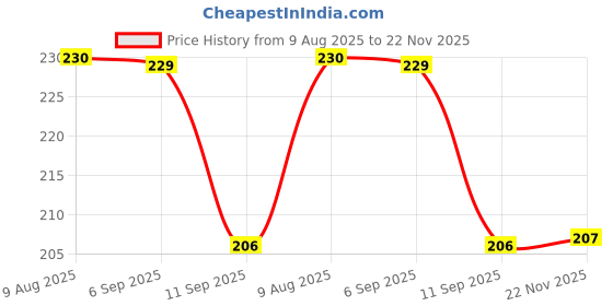 flipkart.com art curtain Men Pyjama art curtain Price History Graph from 9 Aug 2025 to 22 Nov 2025