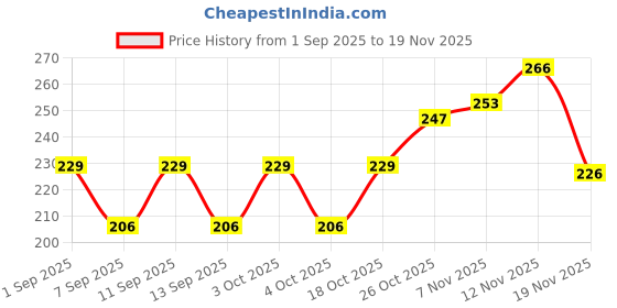 flipkart.com art curtain Men Pyjama art curtain Price History Graph from 1 Sep 2025 to 19 Nov 2025