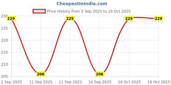 flipkart.com art curtain Men Pyjama art curtain Price History Graph from 2 Sep 2025 to 18 Oct 2025