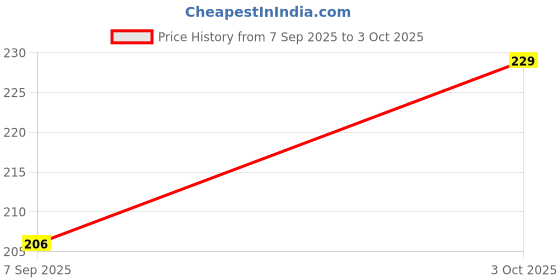 flipkart.com art curtain Men Pyjama art curtain Price History Graph from 7 Sep 2025 to 3 Oct 2025