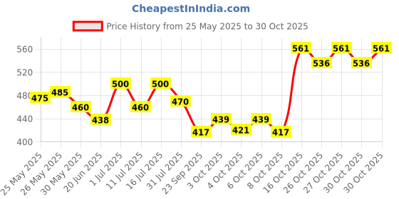 flipkart.com brustro Art Fineliner Pen brustro Price History Graph from 25 May 2025 to 30 Oct 2025