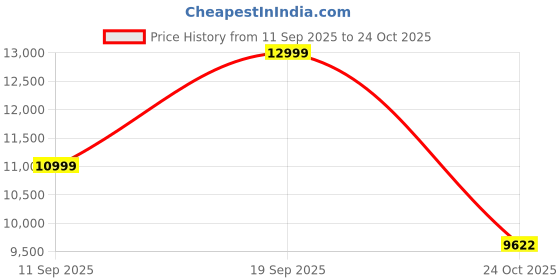 flipkart.com lego ART Hokusai - The Great Wave (1810 Blocks) Model Building Kit lego Price History Graph from 11 Sep 2025 to 24 Oct 2025
