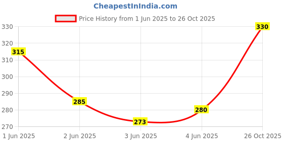 flipkart.com art ifact 100 Pieces of 5mm x 1.5mm Neodymium Magnets - N52 Disc magnets - Rare Earth NdfeB Fridge Magnet Pack of 100 art ifact Price History Graph from 1 Jun 2025 to 26 Oct 2025