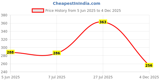 flipkart.com art ifact 16 Gauge - 5 Meters Brass Wire - (1.626 mm Diameter) - Golden Wire for Jewellery - DIY Jewellery & Artistic art ifact Price History Graph from 5 Jun 2025 to 4 Dec 2025