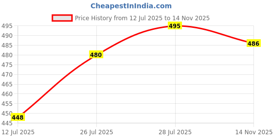 flipkart.com art ifact 30 Meters-20 Gauge (0.92mm) Copper, Silver and Brass Wire (10 Meters Each)-Craft art ifact Price History Graph from 12 Jul 2025 to 14 Nov 2025