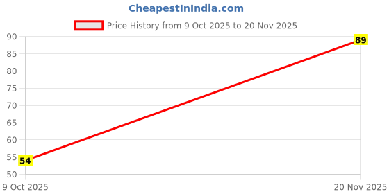 flipkart.com camel Art Kit camel Price History Graph from 9 Oct 2025 to 20 Nov 2025