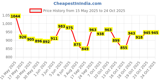 flipkart.com kammateswara Art Kit Space Art & Craft Professional Art Set, 145 Pieces kammateswara Price History Graph from 15 May 2025 to 24 Oct 2025