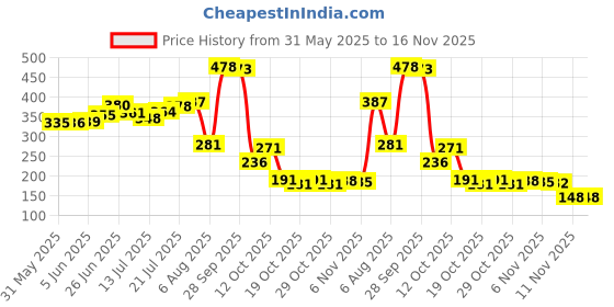 flipkart.com tithumart Art Markers 48 Colours with Carrying Case tithumart Price History Graph from 31 May 2025 to 16 Nov 2025