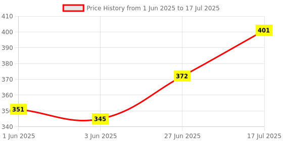 flipkart.com fexmy Art Markers 48 Colours with Carrying Case for Painting Sketching fexmy Price History Graph from 1 Jun 2025 to 17 Jul 2025