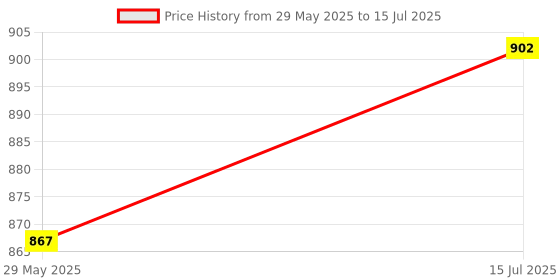 flipkart.com like it Art Markers Professional Art Acohol Based Fine and Chisel Tip set of 80 like it Price History Graph from 29 May 2025 to 15 Jul 2025