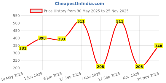 flipkart.com modinity Art Markers Sketch Pens With Dual Tips with carring case modinity Price History Graph from 30 May 2025 to 25 Nov 2025