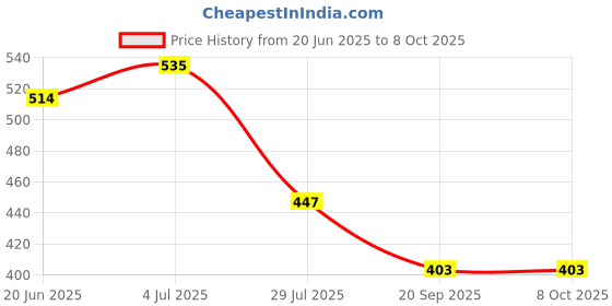 flipkart.com art n soul Magic Mirror Photo Frame In Heart Shape 9 inch Mirror art n soul Price History Graph from 20 Jun 2025 to 8 Oct 2025