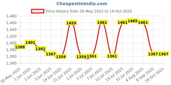flipkart.com uei ART NO 00143 SURVEY CHAIN/GUNTER CHAIN (66 FEET) WITH PATWARI SCALES & DIVIDER Height Gauge uei Price History Graph from 30 May 2025 to 18 Oct 2025