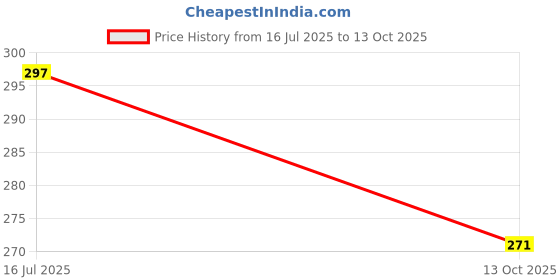 flipkart.com art ocean Analog Blue, Green Clock art ocean Price History Graph from 16 Jul 2025 to 13 Oct 2025