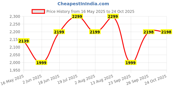 flipkart.com haus & kinder Art on Canvas Chic Diaper Bag Backpack for New Moms (Color Splash) Diaper Bags haus & kinder Price History Graph from 16 May 2025 to 22 Oct 2025