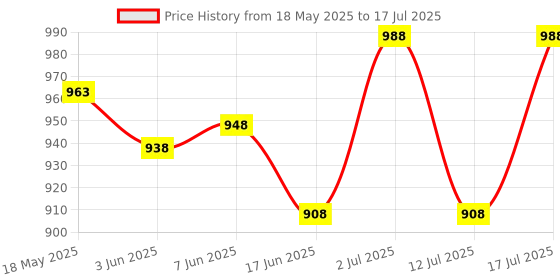 flipkart.com brustro Art Pencil Sharpener with long points. (manual) Sharpener brustro Price History Graph from 18 May 2025 to 17 Jul 2025
