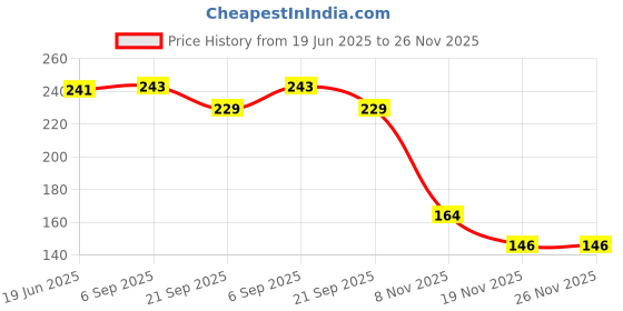 flipkart.com ART RANGER 10 Pieces 32mm Metal Book Rings Loose Leaf Binder Rings for DIY Notebook Binding Manual Ring Binder Price History Graph from 19 Jun 2025 to 26 Nov 2025