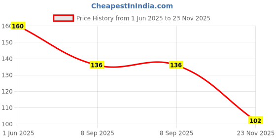 flipkart.com art ranger DIY Crafts Kids Handmade Plastic Safety Scissors for Decorative Paper Cutting Scissors art ranger Price History Graph from 1 Jun 2025 to 23 Nov 2025