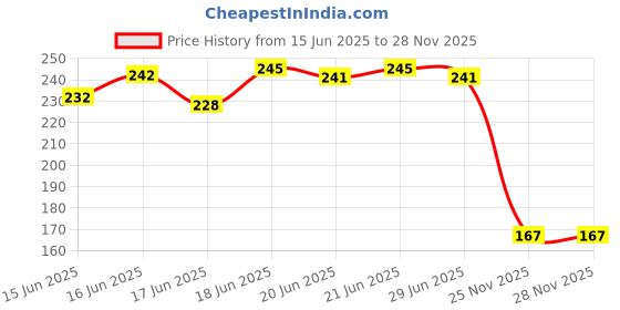 flipkart.com art ranger Erasable Gel Pens 0.5mm with Magic Eraser, Smooth Writing Gel Pen Gel Pen art ranger Price History Graph from 15 Jun 2025 to 27 Nov 2025