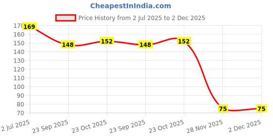 flipkart.com art ranger Girl's Cartoon Lipstick Shaped Eraser, Non-Toxic Eraser Non-Toxic Eraser art ranger Price History Graph from 2 Jul 2025 to 2 Dec 2025