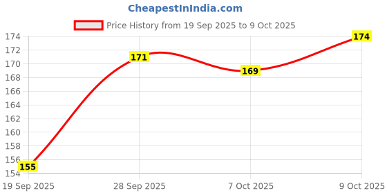 flipkart.com art ranger Quick-drying Solid Glue Stick Pen Candy Color Multi-Purpose Glue Pen Gel Pen art ranger Price History Graph from 19 Sep 2025 to 9 Oct 2025