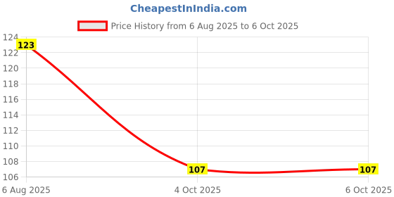 flipkart.com art ranger Rectangular Shape Eraser Refills, Fine Arts 5pc Thin Eraser Refills Eraser art ranger Price History Graph from 6 Aug 2025 to 6 Oct 2025