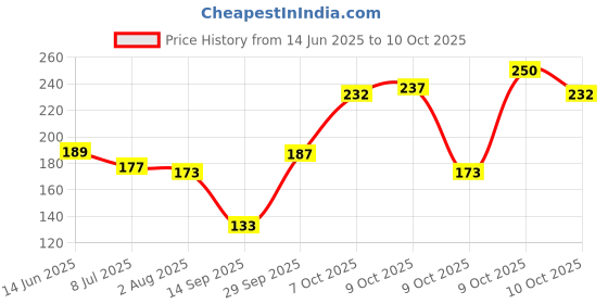 flipkart.com doms Art set With Water color pencil color oil pastels crayons sparcles and Pencil Set And sketch book doms Price History Graph from 14 Jun 2025 to 9 Oct 2025