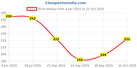 flipkart.com gg textile Art Silk, Chiffon Self Design, Hand Painted Multicolor Women Dupatta gg textile Price History Graph from 4 Jun 2025 to 25 Oct 2025
