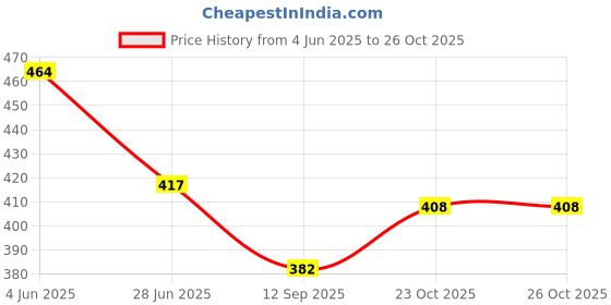 flipkart.com fancy duppatta house Art Silk Embellished Multicolor Women Dupatta fancy duppatta house Price History Graph from 4 Jun 2025 to 25 Oct 2025
