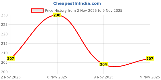 flipkart.com nayerang Art Silk Embroidered Blue, Red, Yellow Women Dupatta nayerang Price History Graph from 2 Nov 2025 to 9 Nov 2025