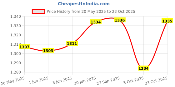 flipkart.com ranisatiya creation Art Silk Embroidered Red, Orange Women Dupatta ranisatiya creation Price History Graph from 20 May 2025 to 23 Oct 2025