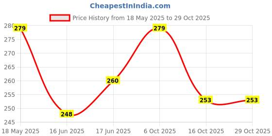 flipkart.com sagar Art Silk Embroidered Red, Pink Women Dupatta sagar Price History Graph from 18 May 2025 to 29 Oct 2025