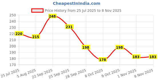 flipkart.com nayerang Art Silk Embroidered Red, Yellow Women Dupatta nayerang Price History Graph from 25 Jul 2025 to 7 Nov 2025