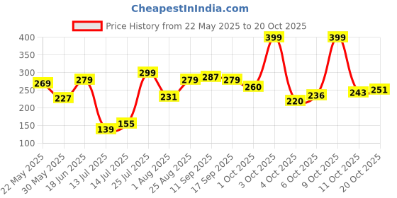 flipkart.com manthan Art Silk Men Churidar manthan Price History Graph from 22 May 2025 to 20 Oct 2025
