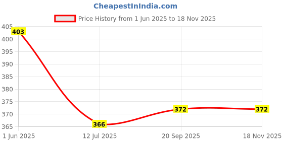 flipkart.com satguru collection Art Silk Printed Blue Women Dupatta satguru collection Price History Graph from 1 Jun 2025 to 17 Nov 2025
