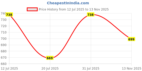 flipkart.com nayo Art Silk Printed Brown Women Dupatta nayo Price History Graph from 12 Jul 2025 to 13 Nov 2025