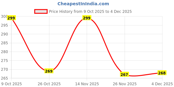 flipkart.com traditions bazaar Art Silk Printed Gold Women Dupatta traditions bazaar Price History Graph from 9 Oct 2025 to 4 Dec 2025