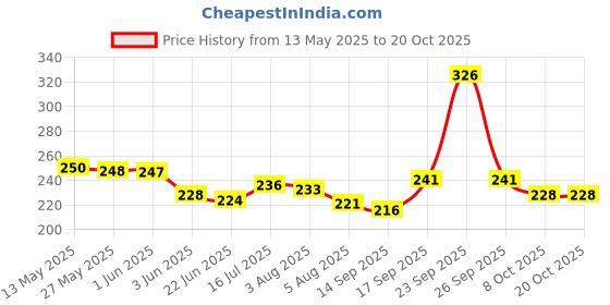 flipkart.com khatushyam creations Art Silk Printed Green Women Dupatta khatushyam creations Price History Graph from 13 May 2025 to 20 Oct 2025