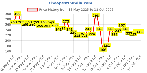 flipkart.com raangel Art Silk Printed Multicolor Women Dupatta raangel Price History Graph from 18 May 2025 to 17 Oct 2025