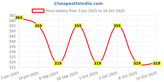 flipkart.com nayerang Art Silk Printed Multicolor Women Dupatta nayerang Price History Graph from 3 Jun 2025 to 14 Oct 2025