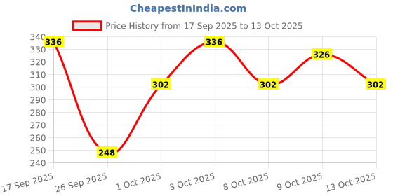 flipkart.com nayerang Art Silk Printed Multicolor Women Dupatta nayerang Price History Graph from 17 Sep 2025 to 13 Oct 2025
