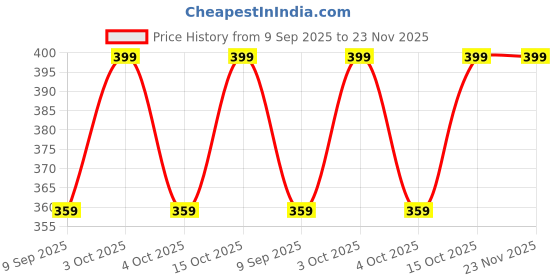 flipkart.com swity Art Silk Printed Red, Gold Men Dupatta swity Price History Graph from 9 Sep 2025 to 22 Nov 2025