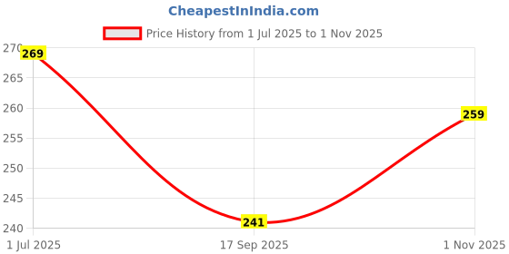 flipkart.com nakoda creation Art Silk Printed Yellow Women Dupatta nakoda creation Price History Graph from 1 Jul 2025 to 1 Nov 2025