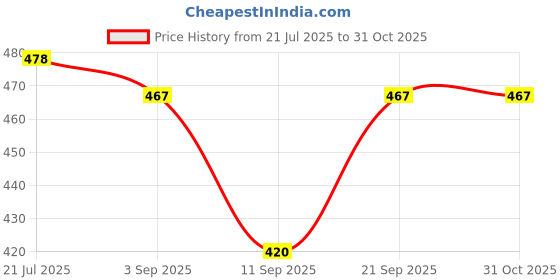 flipkart.com khadija's Art Silk Self Design Beige Men Dupatta khadija's Price History Graph from 21 Jul 2025 to 30 Oct 2025