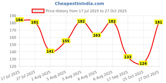 flipkart.com bhaskar trendz Art Silk Self Design, Embellished, Printed, Woven, Solid Multicolor Women Dupatta bhaskar trendz Price History Graph from 17 Jul 2025 to 27 Oct 2025