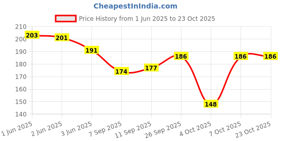flipkart.com best smart choice Art Silk Self Design Gold Men Dupatta best smart choice Price History Graph from 1 Jun 2025 to 23 Oct 2025